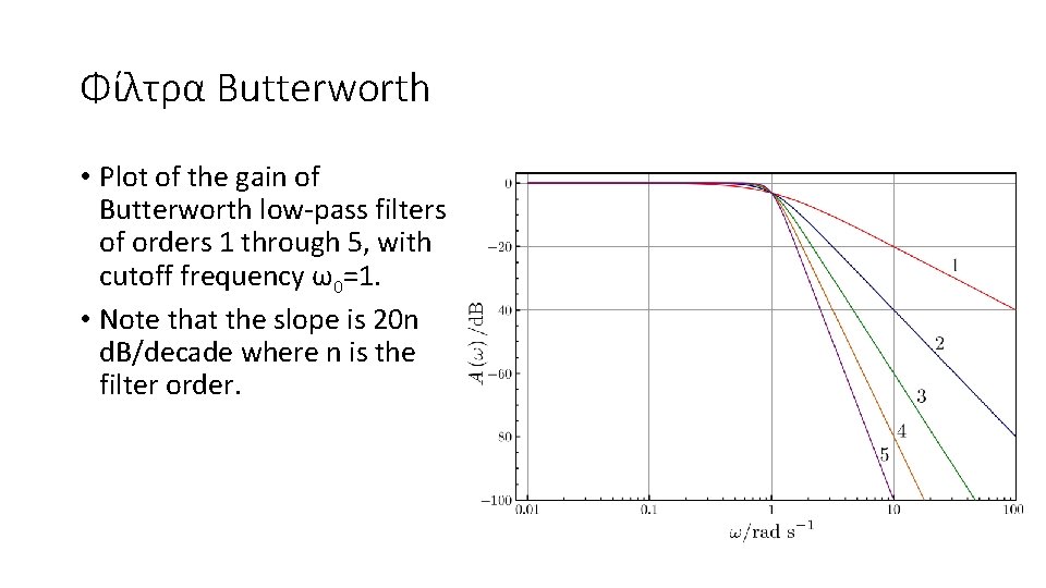 Φίλτρα Butterworth • Plot of the gain of Butterworth low-pass filters of orders 1