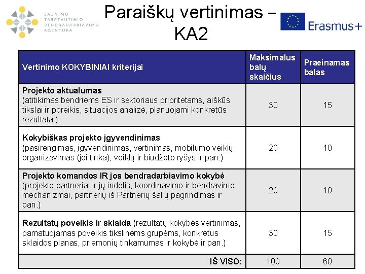 Paraiškų vertinimas – KA 2 Maksimalus balų skaičius Praeinamas balas Projekto aktualumas (atitikimas bendriems