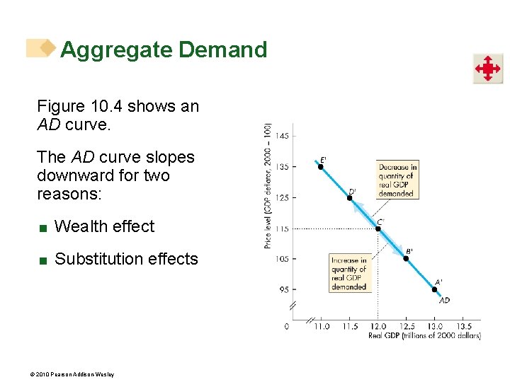 Aggregate Demand Figure 10. 4 shows an AD curve. The AD curve slopes downward
