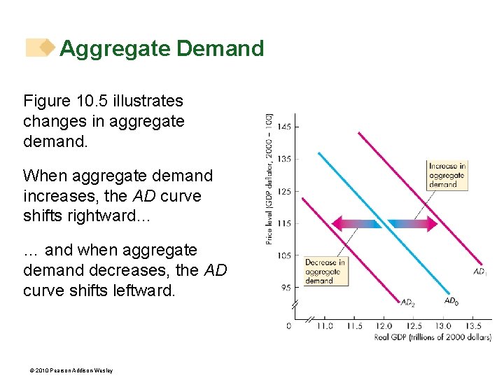 Aggregate Demand Figure 10. 5 illustrates changes in aggregate demand. When aggregate demand increases,