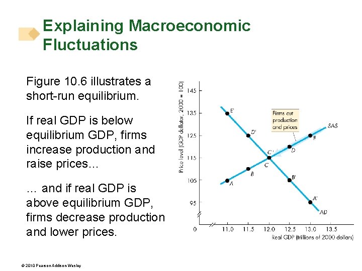 Explaining Macroeconomic Fluctuations Figure 10. 6 illustrates a short-run equilibrium. If real GDP is