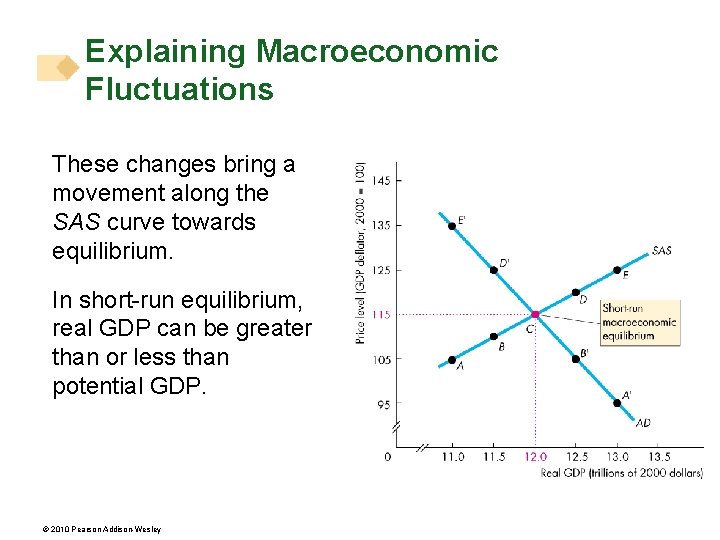 Explaining Macroeconomic Fluctuations These changes bring a movement along the SAS curve towards equilibrium.