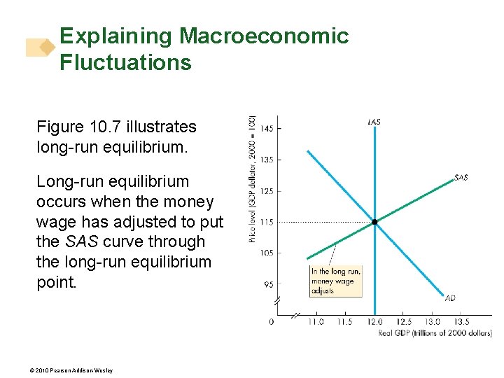 Explaining Macroeconomic Fluctuations Figure 10. 7 illustrates long-run equilibrium. Long-run equilibrium occurs when the