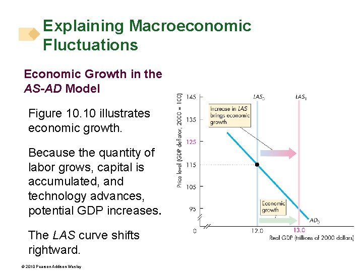 Explaining Macroeconomic Fluctuations Economic Growth in the AS-AD Model Figure 10. 10 illustrates economic