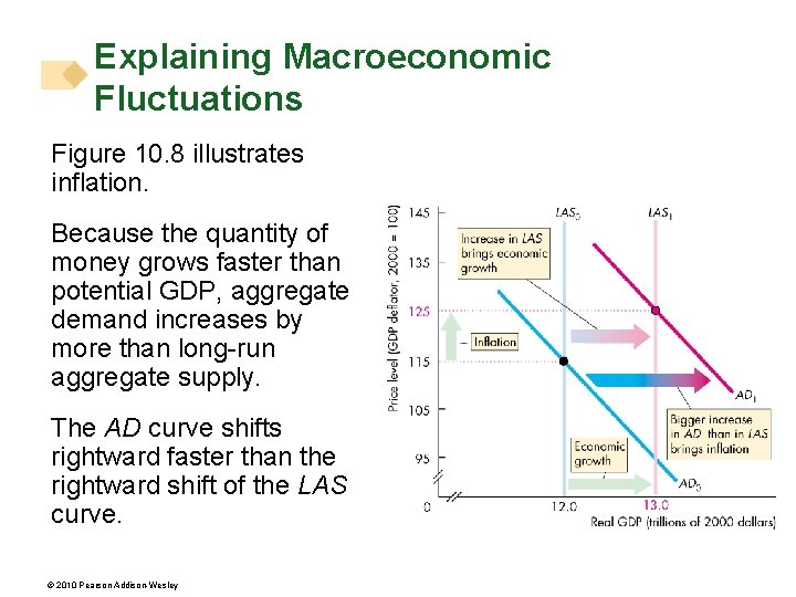 Explaining Macroeconomic Fluctuations Figure 10. 8 illustrates inflation. Because the quantity of money grows