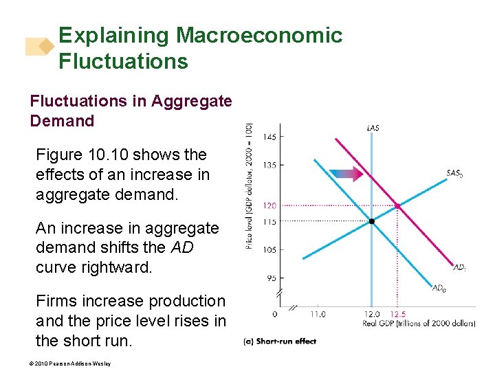 Explaining Macroeconomic Fluctuations in Aggregate Demand Figure 10. 10 shows the effects of an