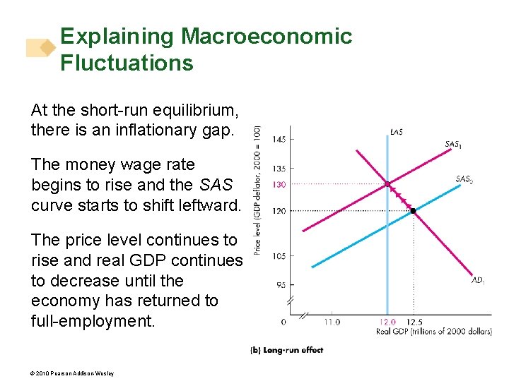 Explaining Macroeconomic Fluctuations At the short-run equilibrium, there is an inflationary gap. The money