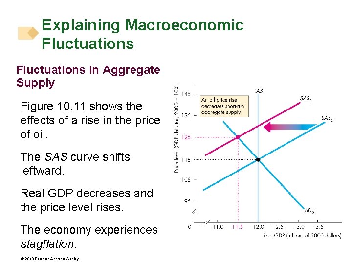 Explaining Macroeconomic Fluctuations in Aggregate Supply Figure 10. 11 shows the effects of a