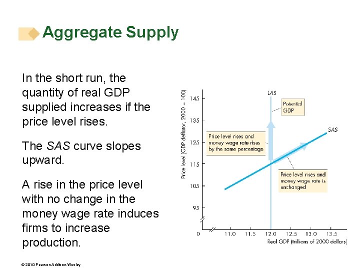 Aggregate Supply In the short run, the quantity of real GDP supplied increases if