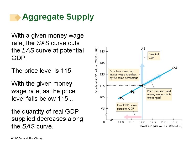 Aggregate Supply With a given money wage rate, the SAS curve cuts the LAS