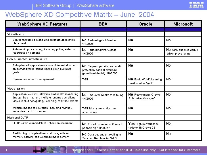 IBM Software Group | Web. Sphere software Web. Sphere XD Competitive Matrix – June,