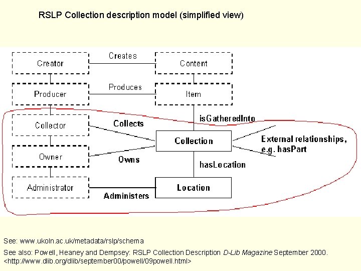 RSLP Collection description model (simplified view) See: www. ukoln. ac. uk/metadata/rslp/schema See also: Powell,