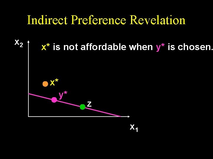 Indirect Preference Revelation x 2 x* is not affordable when y* is chosen. x*