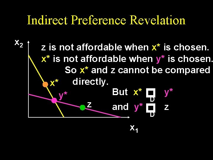 Indirect Preference Revelation z is not affordable when x* is chosen. x* is not