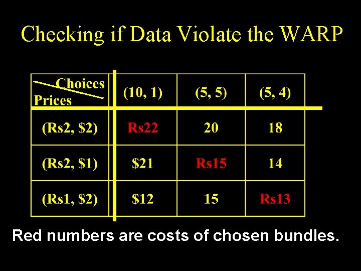Checking if Data Violate the WARP Red numbers are costs of chosen bundles. 