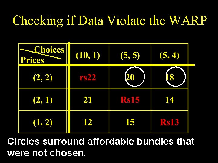 Checking if Data Violate the WARP Circles surround affordable bundles that were not chosen.