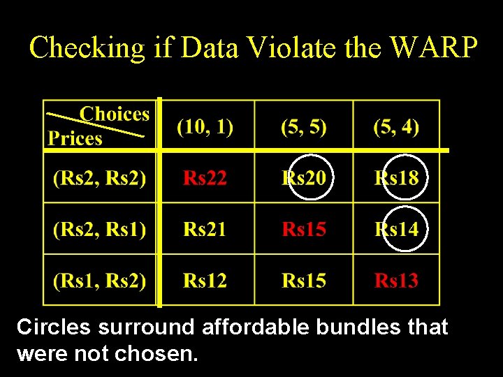 Checking if Data Violate the WARP Circles surround affordable bundles that were not chosen.