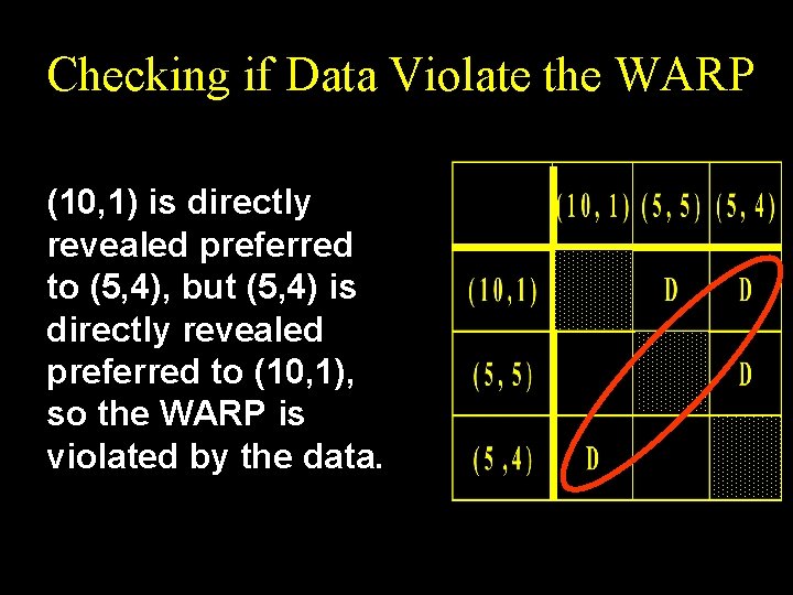 Checking if Data Violate the WARP (10, 1) is directly revealed preferred to (5,