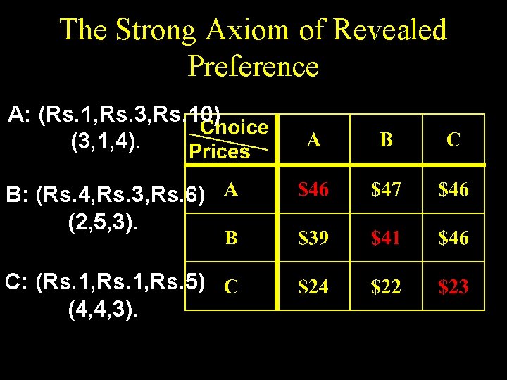 The Strong Axiom of Revealed Preference A: (Rs. 1, Rs. 3, Rs. 10) (3,