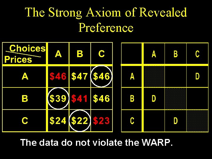 The Strong Axiom of Revealed Preference The data do not violate the WARP. 