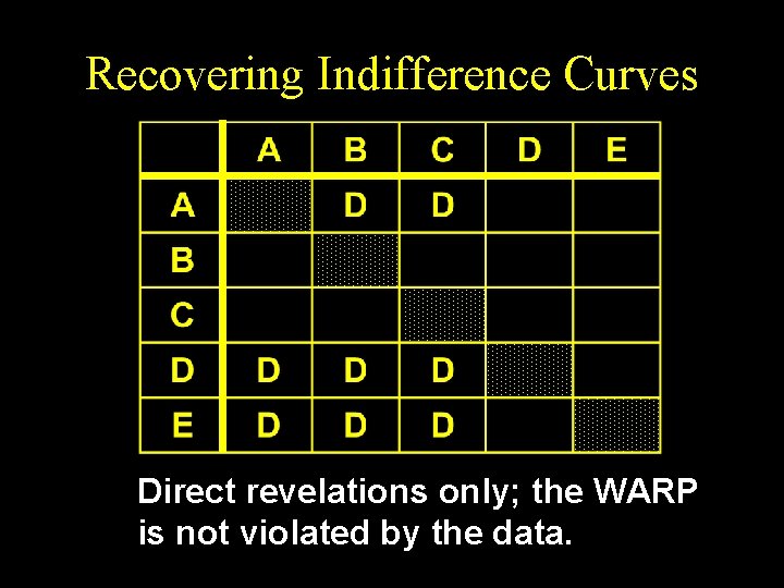 Recovering Indifference Curves Direct revelations only; the WARP is not violated by the data.