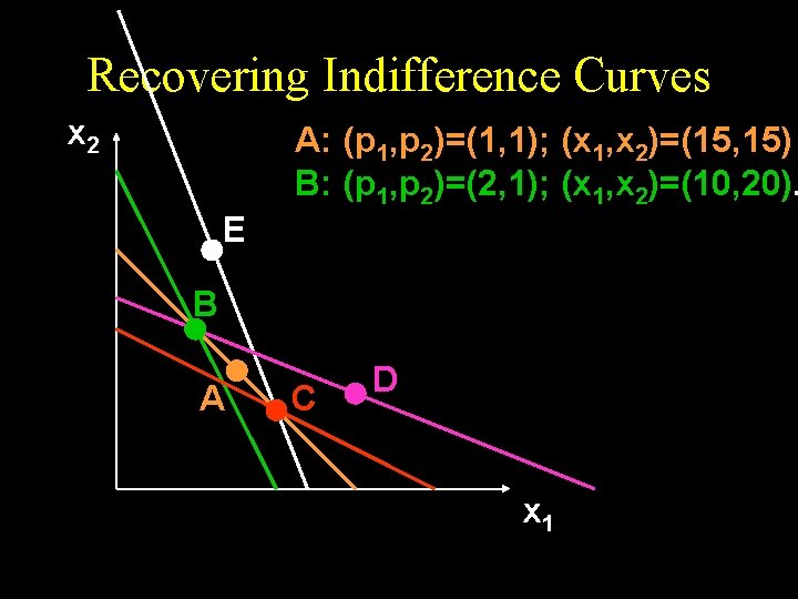 Recovering Indifference Curves x 2 A: (p 1, p 2)=(1, 1); (x 1, x