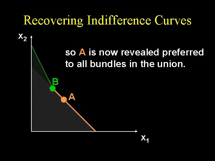 Recovering Indifference Curves x 2 so A is now revealed preferred to all bundles