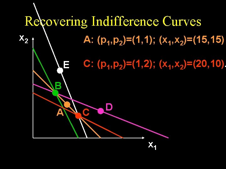 Recovering Indifference Curves x 2 A: (p 1, p 2)=(1, 1); (x 1, x