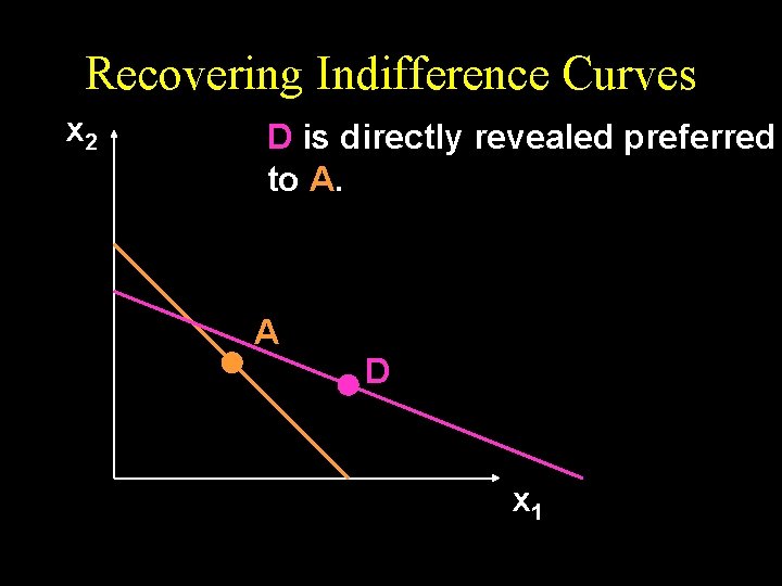 Recovering Indifference Curves x 2 D is directly revealed preferred to A. A D