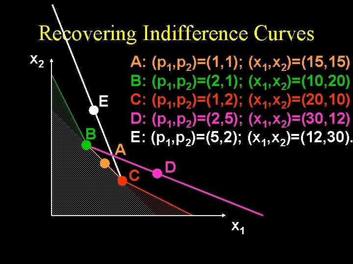 Recovering Indifference Curves x 2 E B A A A: (p 1, p 2)=(1,