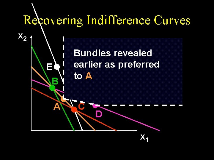 Recovering Indifference Curves x 2 E B A Bundles revealed earlier as preferred to