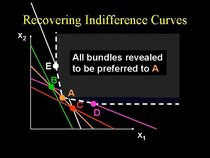 Recovering Indifference Curves x 2 E All bundles revealed to be preferred to A