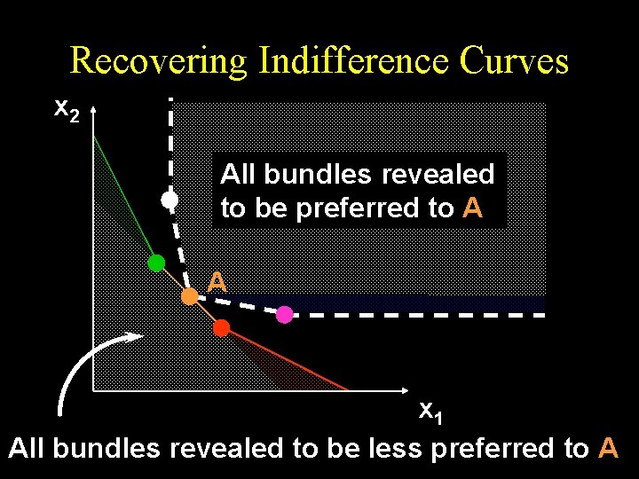 Recovering Indifference Curves x 2 All bundles revealed to be preferred to A A