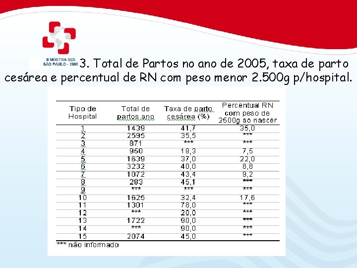 3. Total de Partos no ano de 2005, taxa de parto cesárea e percentual