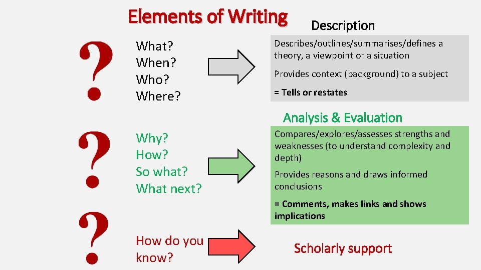 Elements of Writing What? When? Who? Where? Description Describes/outlines/summarises/defines a theory, a viewpoint or
