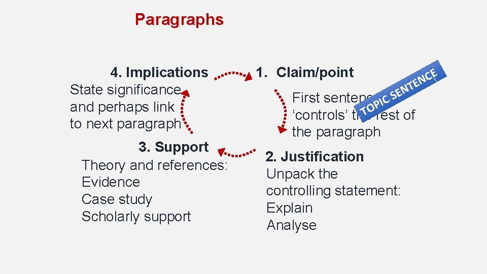 Paragraphs 4. Implications State significance and perhaps link to next paragraph 3. Support Theory