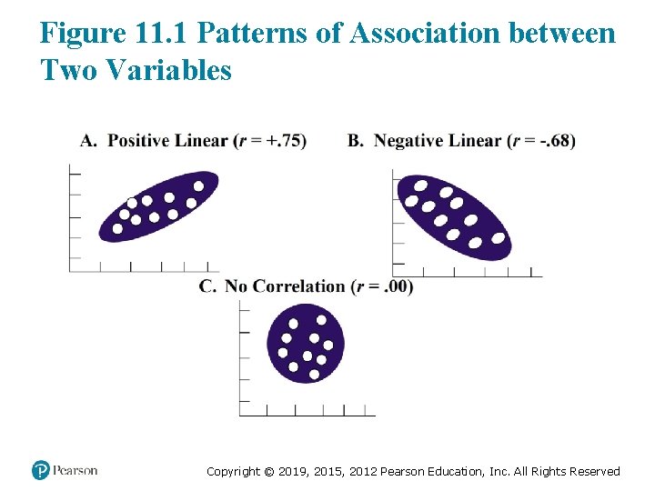 Figure 11. 1 Patterns of Association between Two Variables Copyright © 2019, 2015, 2012