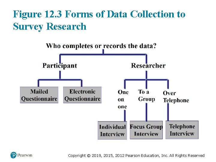 Figure 12. 3 Forms of Data Collection to Survey Research Copyright © 2019, 2015,