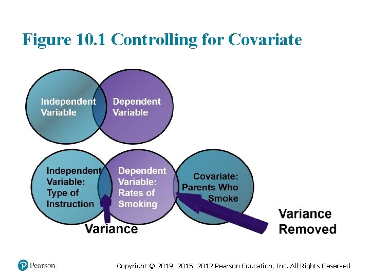 Figure 10. 1 Controlling for Covariate Copyright © 2019, 2015, 2012 Pearson Education, Inc.