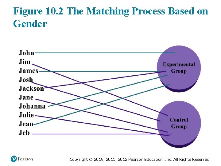 Figure 10. 2 The Matching Process Based on Gender Copyright © 2019, 2015, 2012