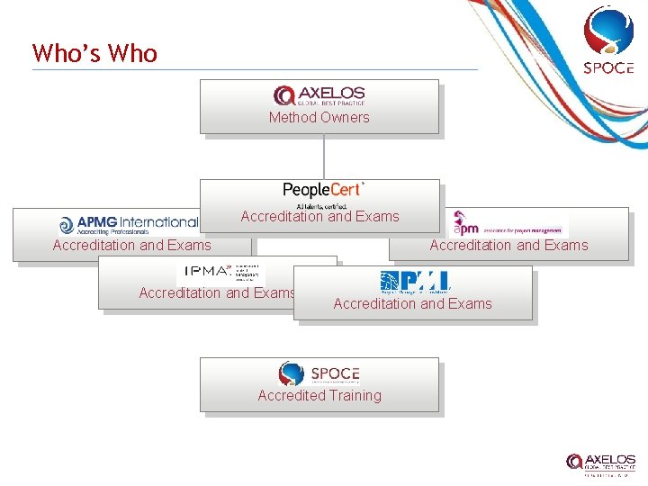 Who’s Who Method Owners Accreditation and Exams Accreditation and Exams Accredited Training 