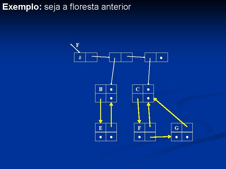 Exemplo: seja a floresta anterior F ● # B ● C ● E ●