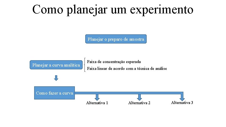 Como planejar um experimento Planejar o preparo de amostra Planejar a curva analítica Faixa