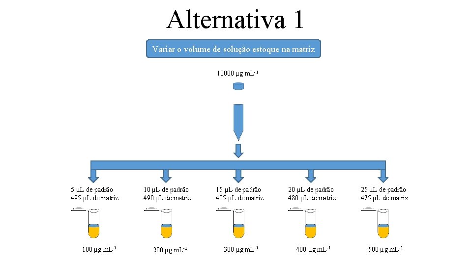 Alternativa 1 Variar o volume de solução estoque na matriz 10000 µg m. L-1