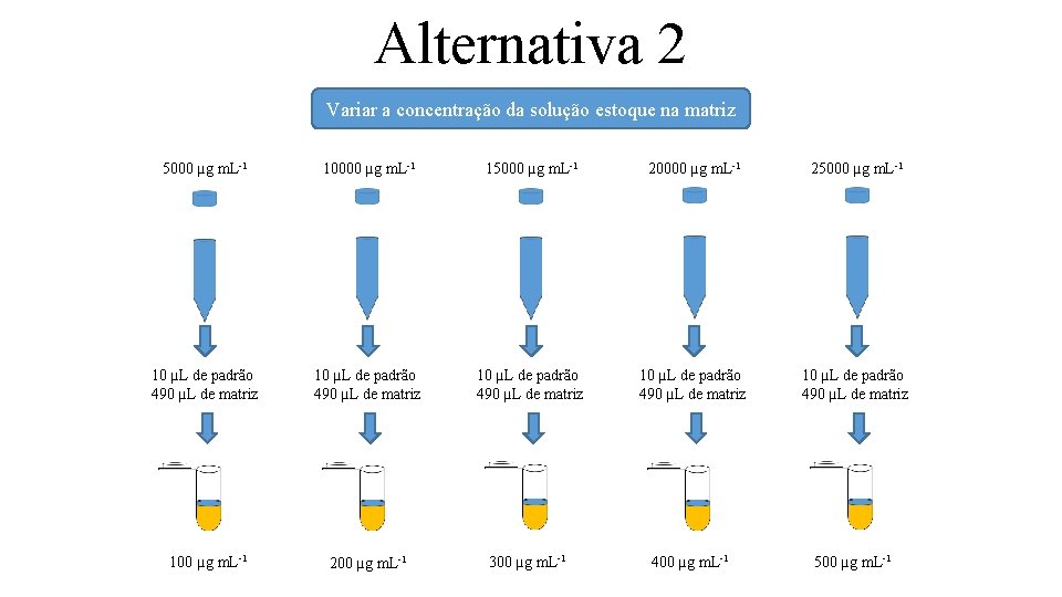 Alternativa 2 Variar a concentração da solução estoque na matriz 5000 µg m. L-1