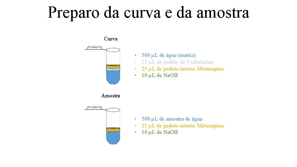 Preparo da curva e da amostra Curva • • 500 µL de água (matriz)