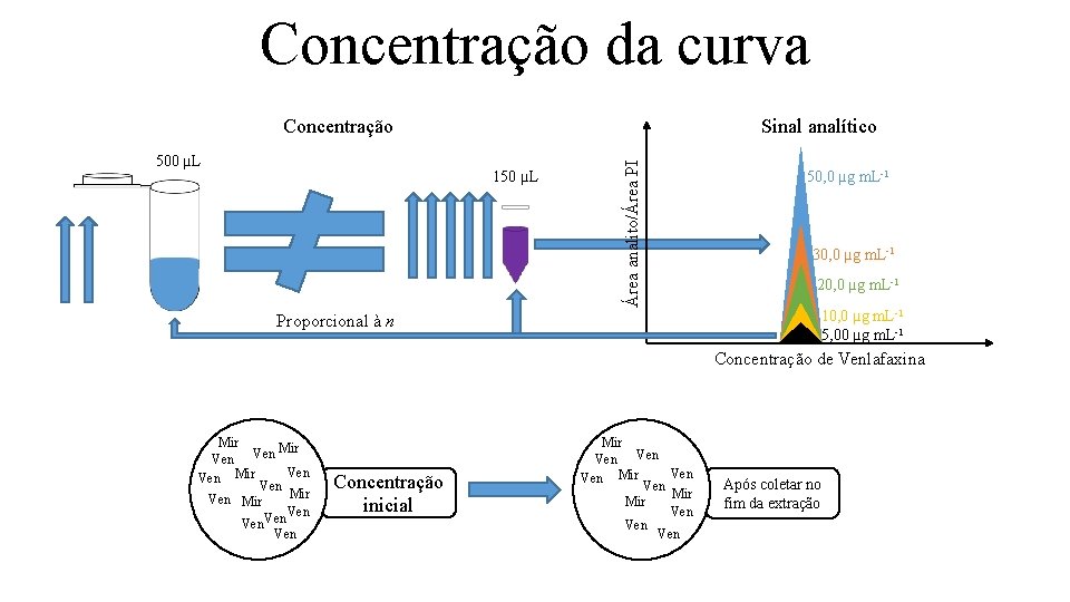 Concentração da curva 500 µL Sinal analítico 150 µL Área analito/Área PI Concentração 50,