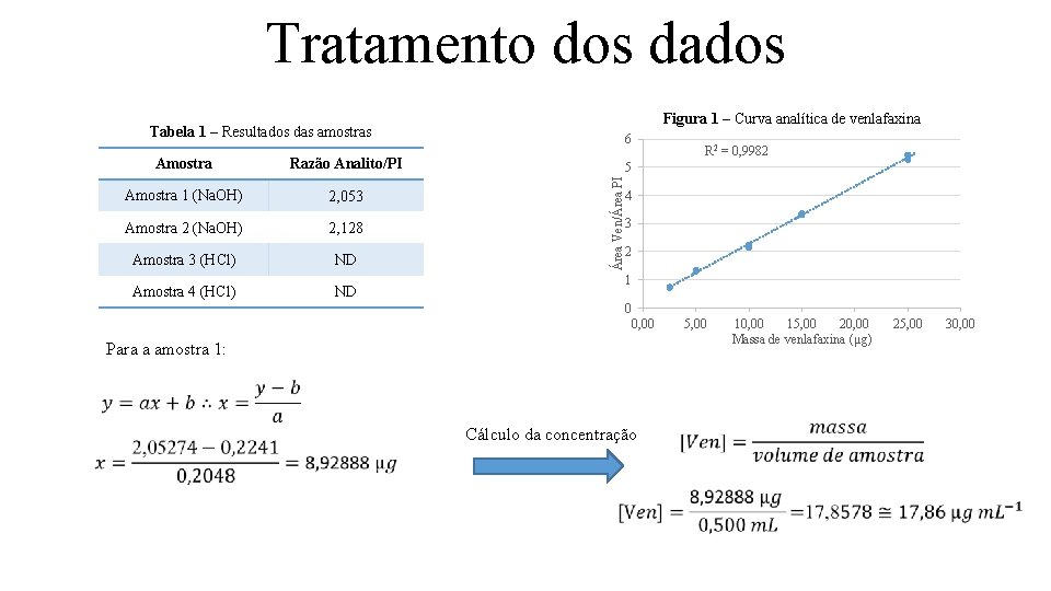 Tratamento dos dados Figura 1 – Curva analítica de venlafaxina Tabela 1 – Resultados