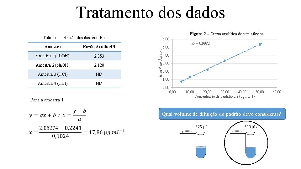 Tratamento dos dados Figura 2 – Curva analítica de venlafaxina Tabela 1 – Resultados