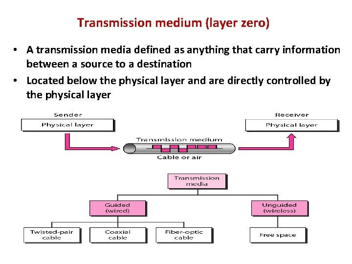 Transmission medium (layer zero) • A transmission media defined as anything that carry information